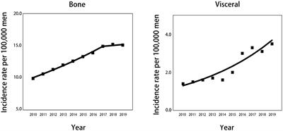 Incidence trends and survival of metastatic prostate cancer with bone and visceral involvement: 2010-2019 surveillance, epidemiology, and end results